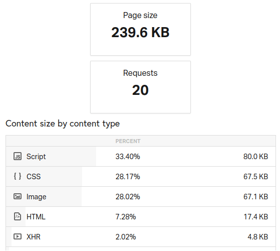 page size and requests without the Booster Sweeper asset cleanup WordPress plugin