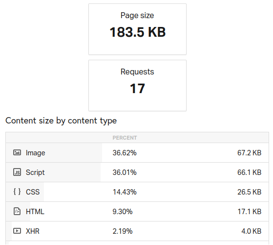 page size and requests with Booster Sweeper asset cleanup WordPress plugin